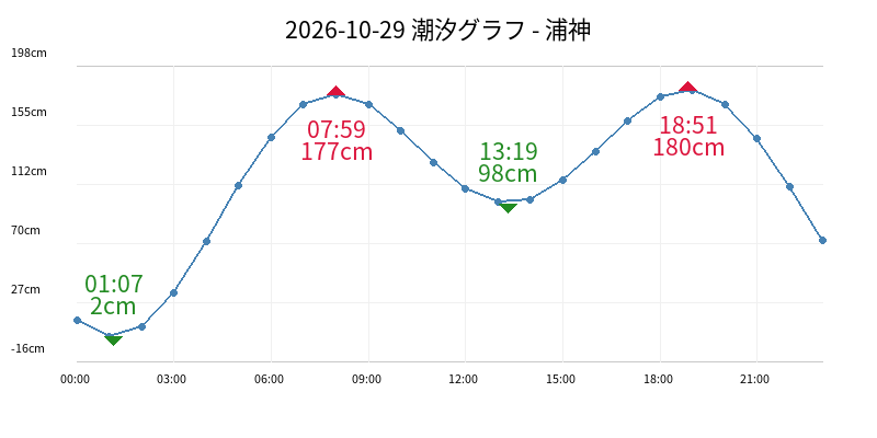 2026-10-29 潮汐グラフ - 浦神