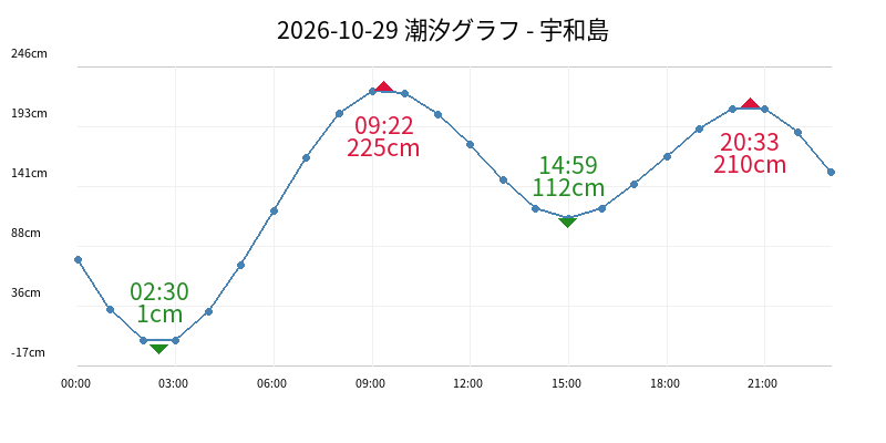 2026-10-29 潮汐グラフ - 宇和島