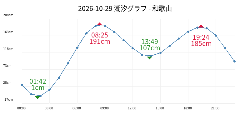 2026-10-29 潮汐グラフ - 和歌山