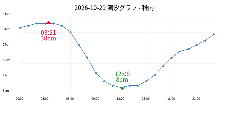 2026-10-29 潮汐グラフ - 稚内