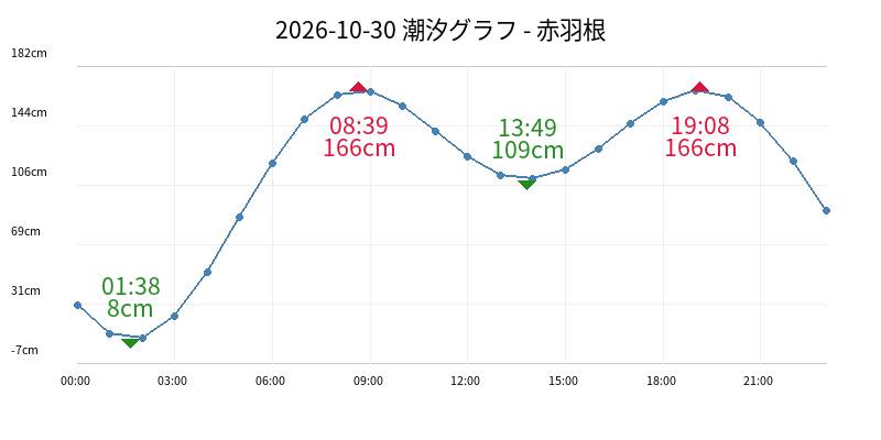 2026-10-30 潮汐グラフ - 赤羽根