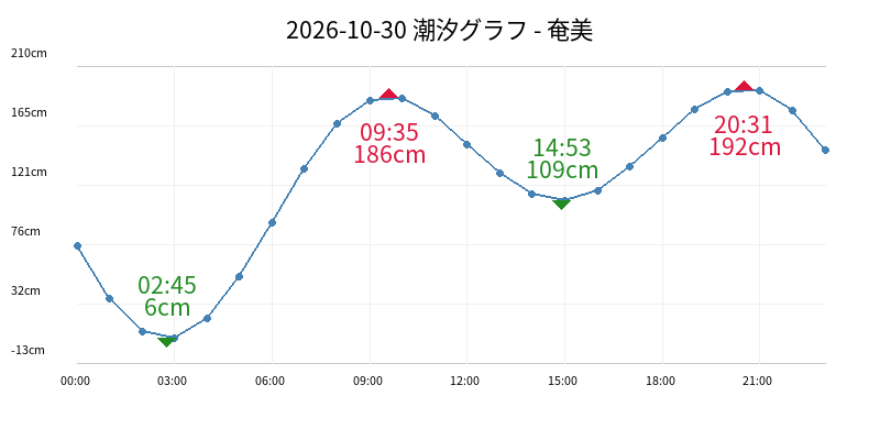 2026-10-30 潮汐グラフ - 奄美