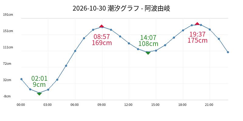 2026-10-30 潮汐グラフ - 阿波由岐