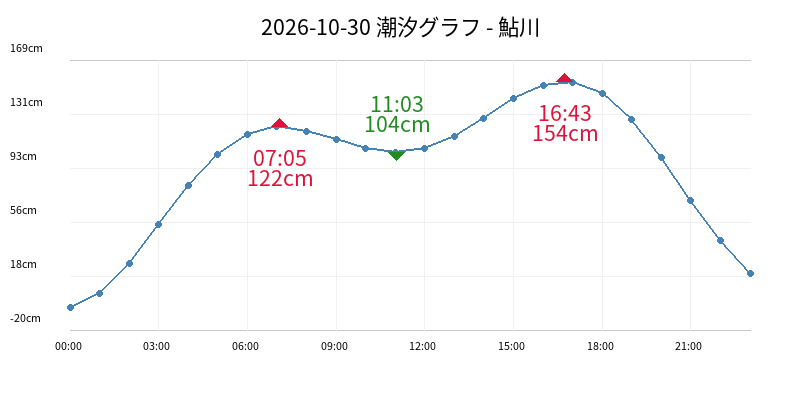 2026-10-30 潮汐グラフ - 鮎川