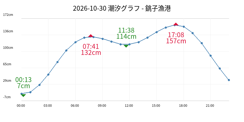 2026-10-30 潮汐グラフ - 銚子漁港