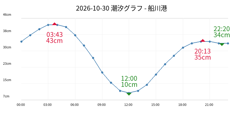 2026-10-30 潮汐グラフ - 船川港