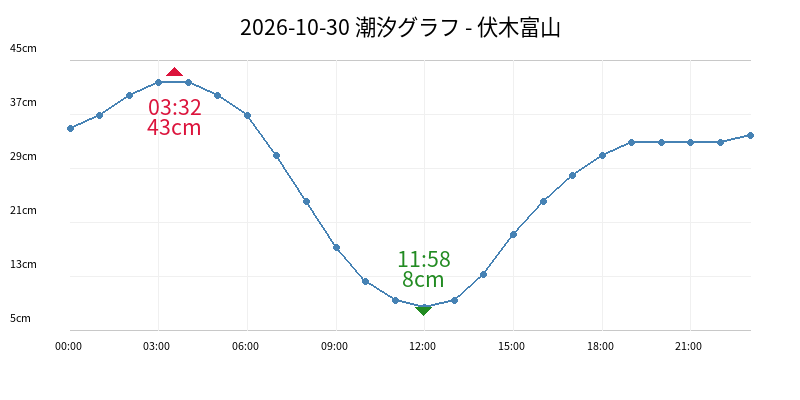 2026-10-30 潮汐グラフ - 伏木富山