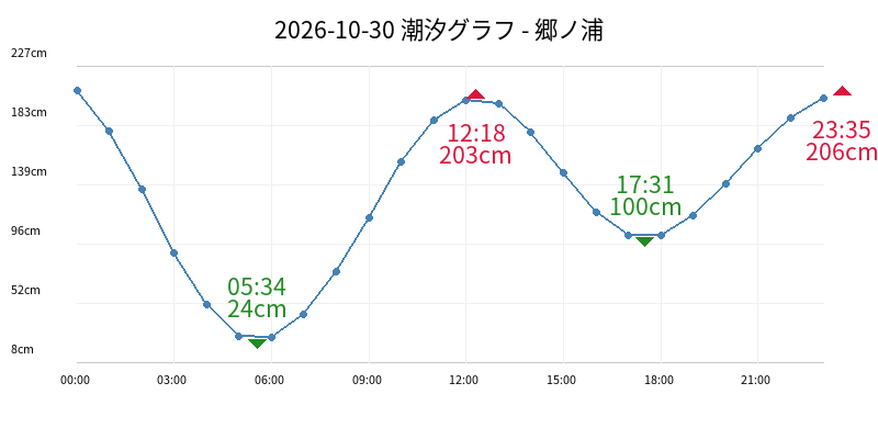 2026-10-30 潮汐グラフ - 郷ノ浦