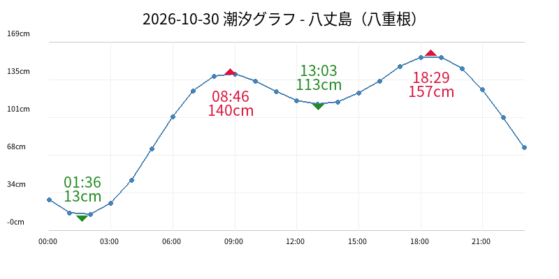 2026-10-30 潮汐グラフ - 八丈島(八重根)