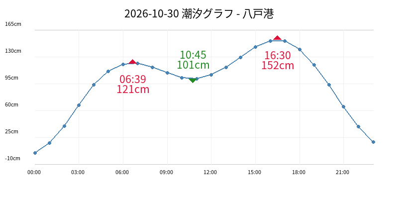 2026-10-30 潮汐グラフ - 八戸港