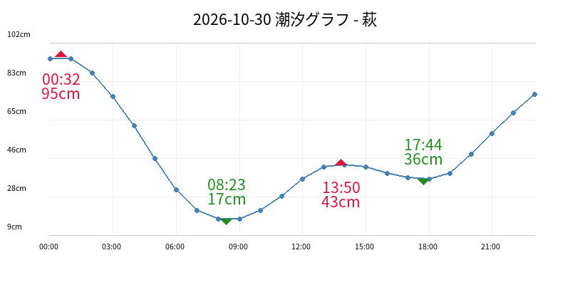 2026-10-30 潮汐グラフ - 萩