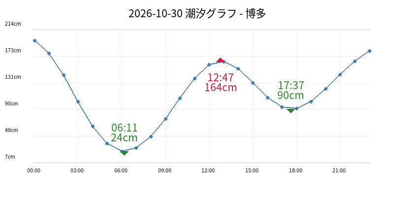 2026-10-30 潮汐グラフ - 博多