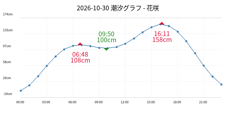 2026-10-30 潮汐グラフ - 花咲