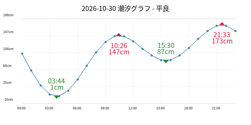 2026-10-30 潮汐グラフ - 平良