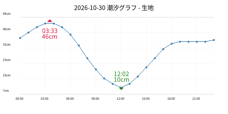2026-10-30 潮汐グラフ - 生地