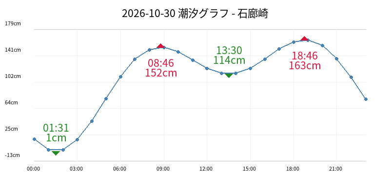 2026-10-30 潮汐グラフ - 石廊崎
