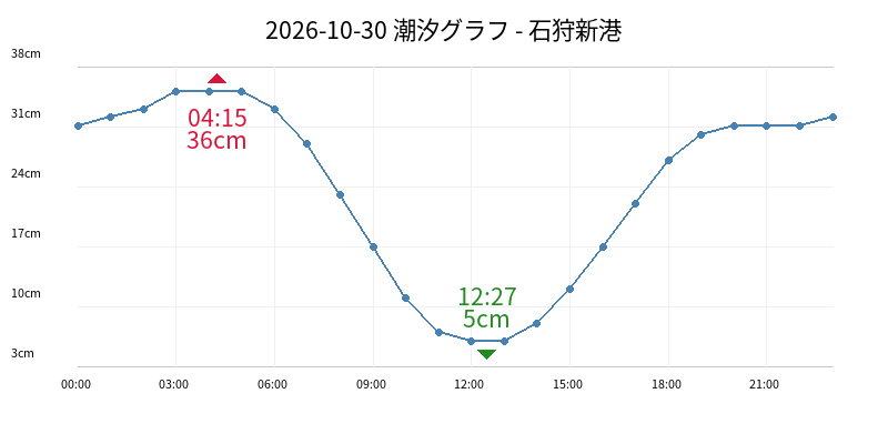 2026-10-30 潮汐グラフ - 石狩新港