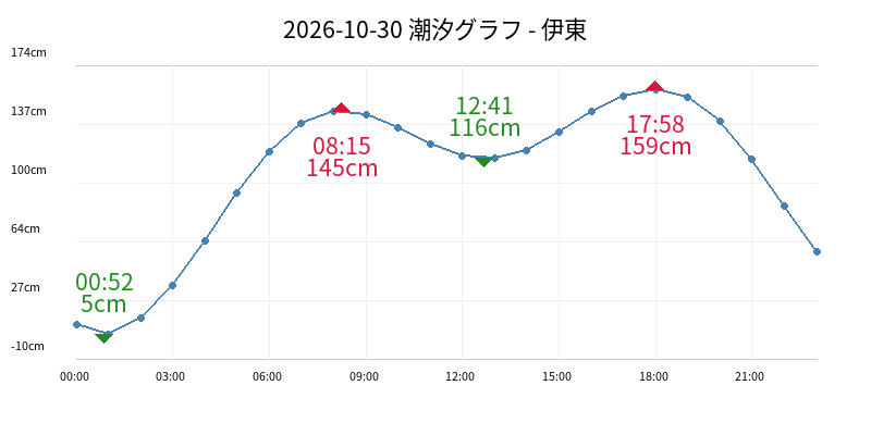2026-10-30 潮汐グラフ - 伊東