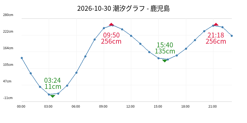 2026-10-30 潮汐グラフ - 鹿児島