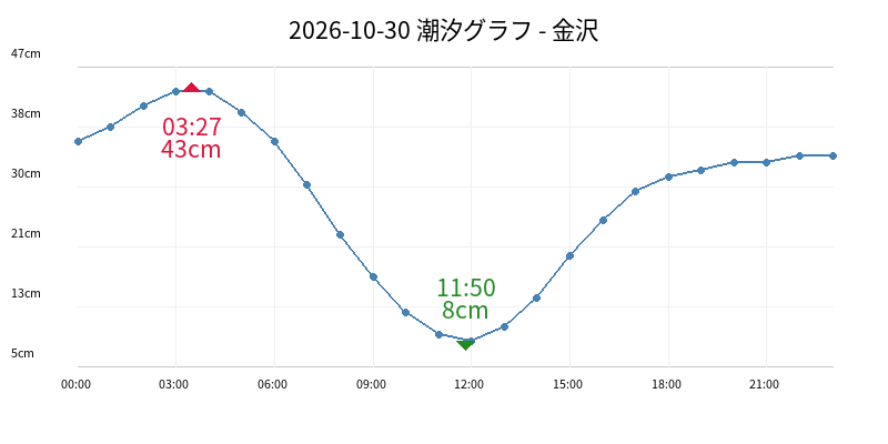 2026-10-30 潮汐グラフ - 金沢