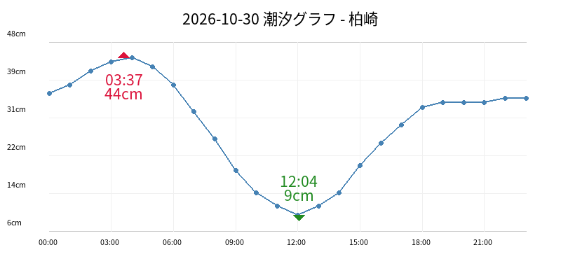 2026-10-30 潮汐グラフ - 柏崎