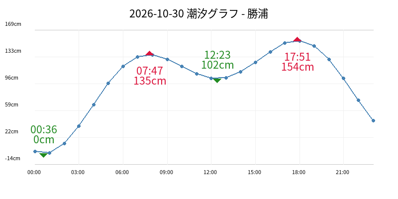 2026-10-30 潮汐グラフ - 勝浦