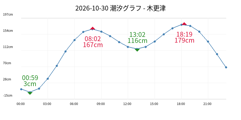 2026-10-30 潮汐グラフ - 木更津