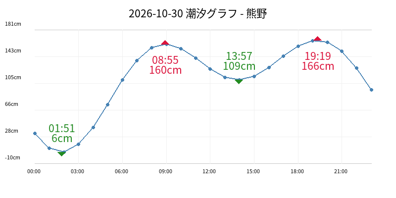 2026-10-30 潮汐グラフ - 熊野