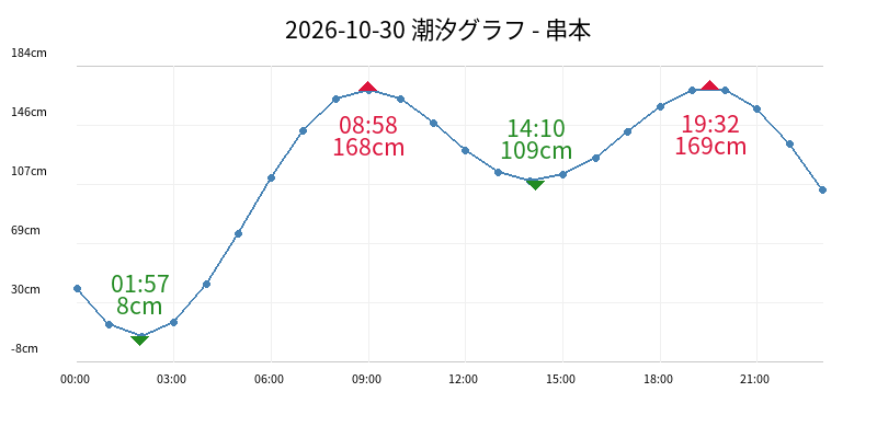 2026-10-30 潮汐グラフ - 串本