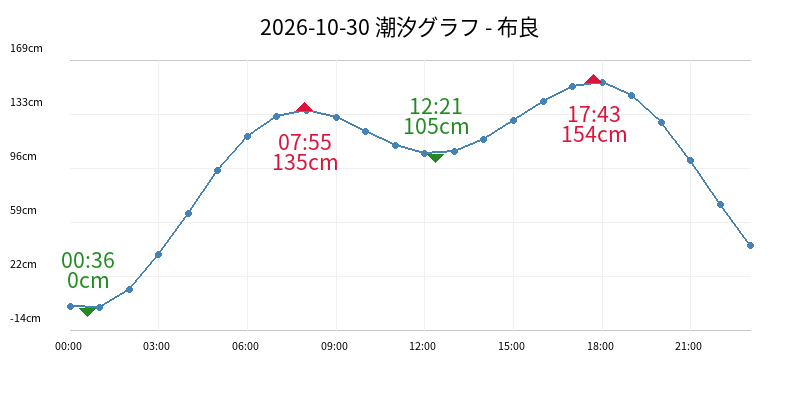2026-10-30 潮汐グラフ - 布良