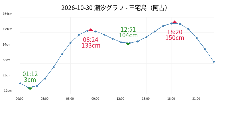 2026-10-30 潮汐グラフ - 三宅島(阿古)