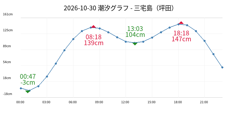 2026-10-30 潮汐グラフ - 三宅島（坪田）