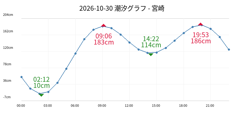 2026-10-30 潮汐グラフ - 宮崎