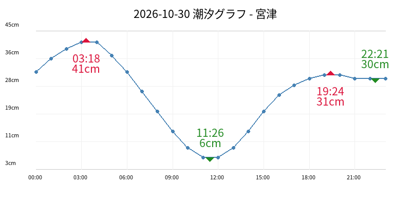 2026-10-30 潮汐グラフ - 宮津