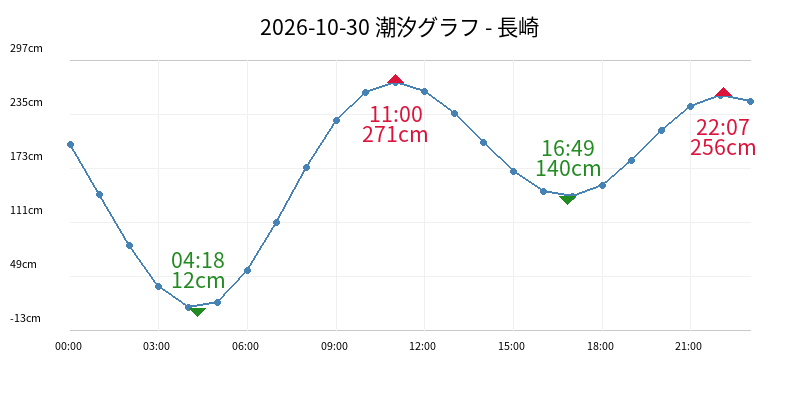 2026-10-30 潮汐グラフ - 長崎