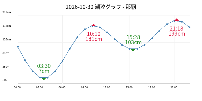 2026-10-30 潮汐グラフ - 那覇