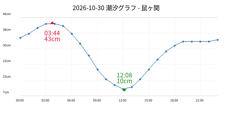 2026-10-30 潮汐グラフ - 鼠ヶ関