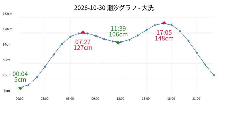2026-10-30 潮汐グラフ - 大洗