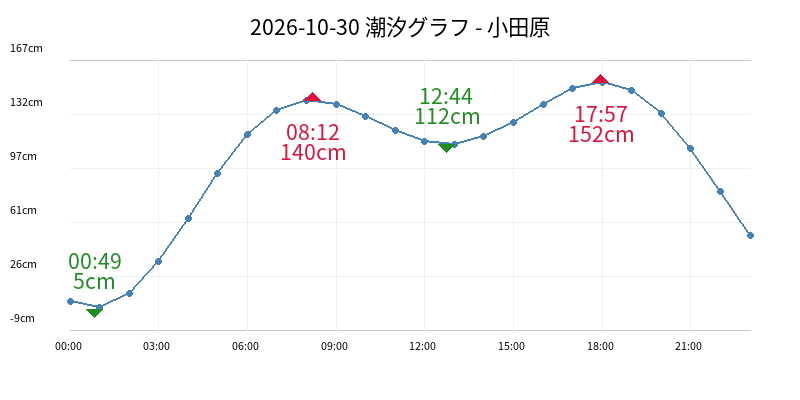 2026-10-30 潮汐グラフ - 小田原