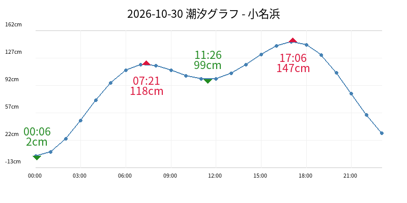 2026-10-30 潮汐グラフ - 小名浜