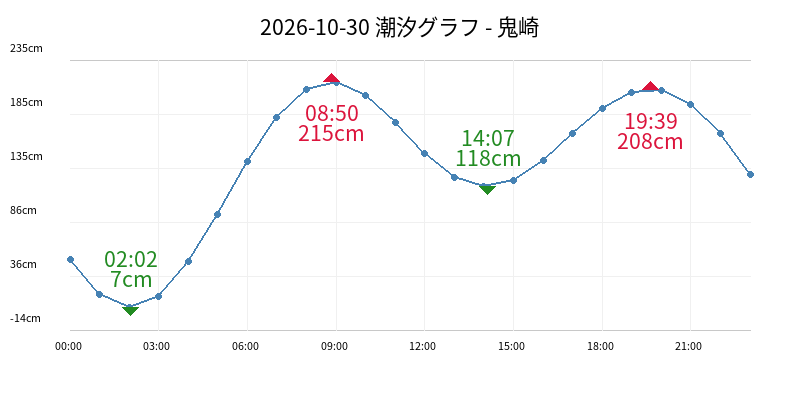 2026-10-30 潮汐グラフ - 鬼崎