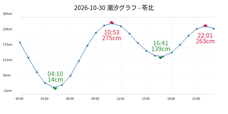 2026-10-30 潮汐グラフ - 苓北