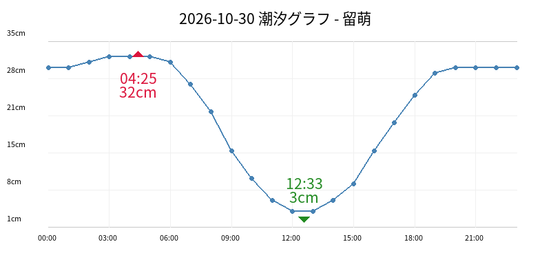 2026-10-30 潮汐グラフ - 留萌