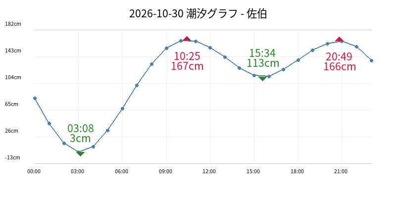 2026-10-30 潮汐グラフ - 佐伯