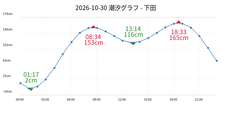 2026-10-30 潮汐グラフ - 下田