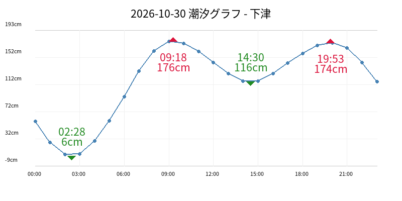 2026-10-30 潮汐グラフ - 下津