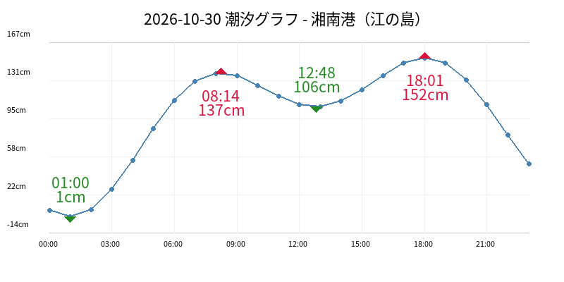 2026-10-30 潮汐グラフ - 湘南港（江の島）