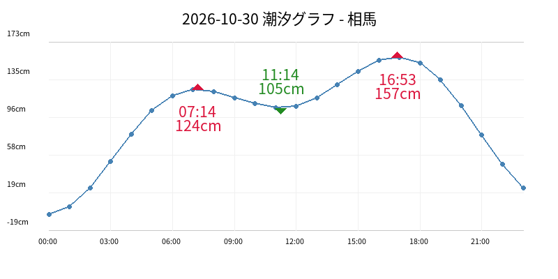 2026-10-30 潮汐グラフ - 相馬