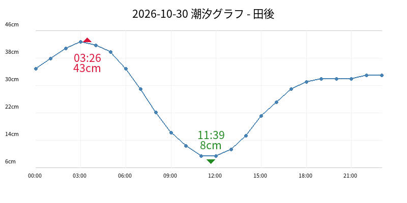 2026-10-30 潮汐グラフ - 田後