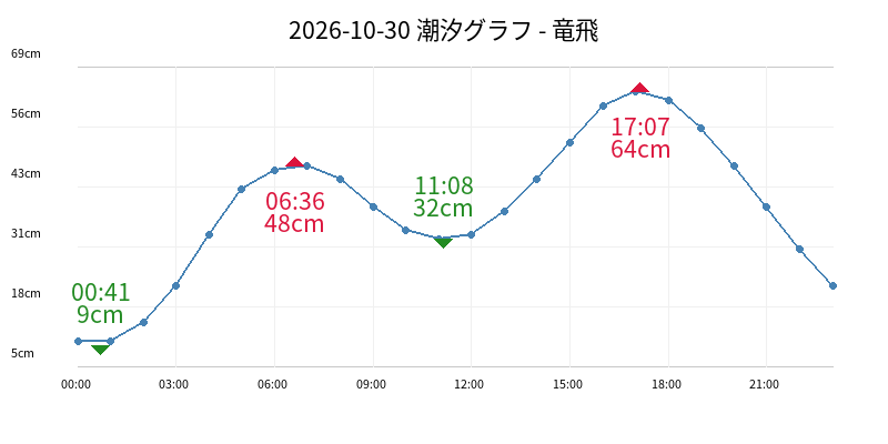 2026-10-30 潮汐グラフ - 竜飛